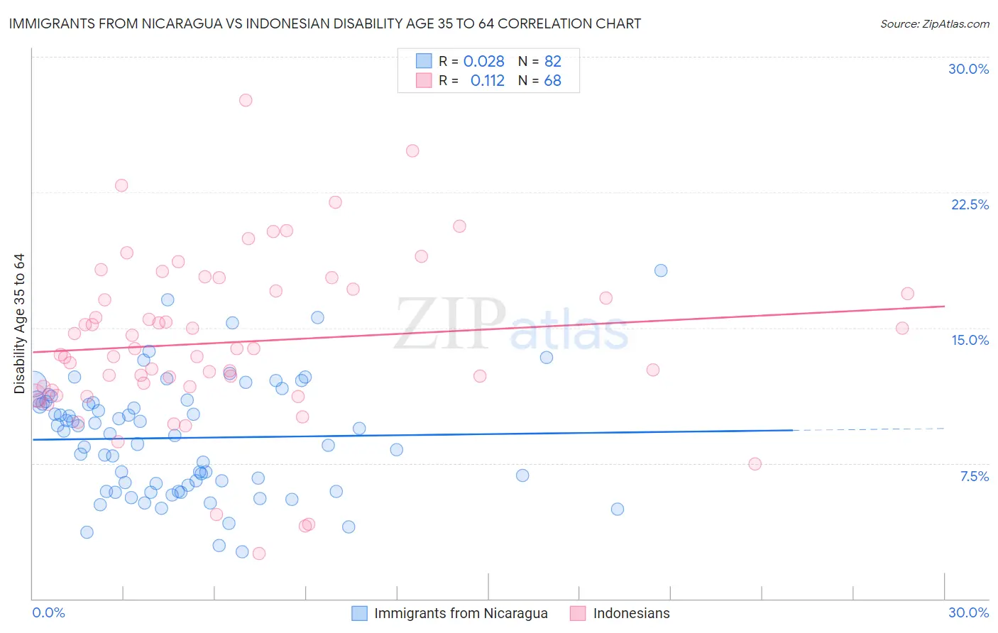 Immigrants from Nicaragua vs Indonesian Disability Age 35 to 64