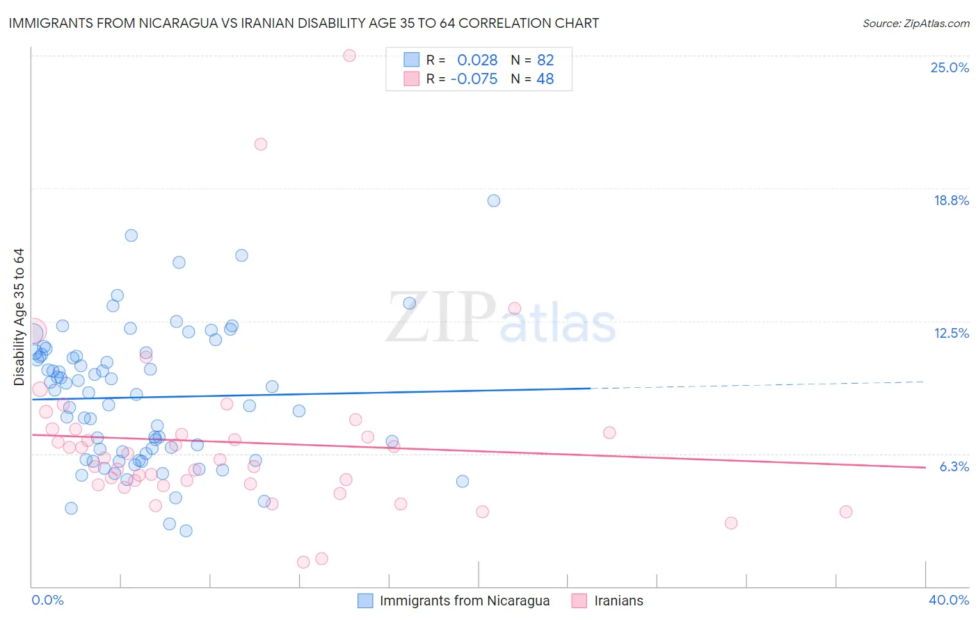 Immigrants from Nicaragua vs Iranian Disability Age 35 to 64