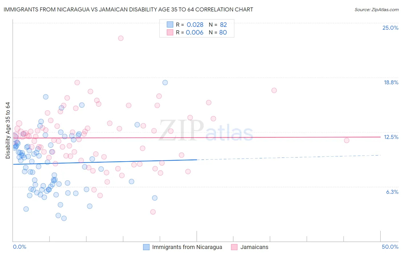 Immigrants from Nicaragua vs Jamaican Disability Age 35 to 64