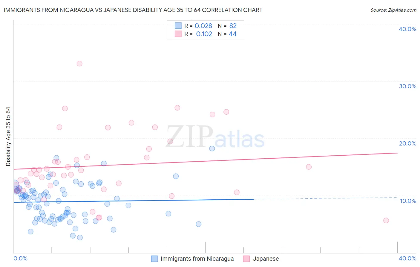 Immigrants from Nicaragua vs Japanese Disability Age 35 to 64