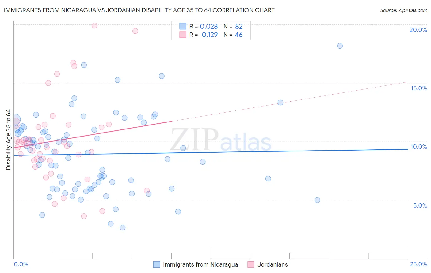 Immigrants from Nicaragua vs Jordanian Disability Age 35 to 64