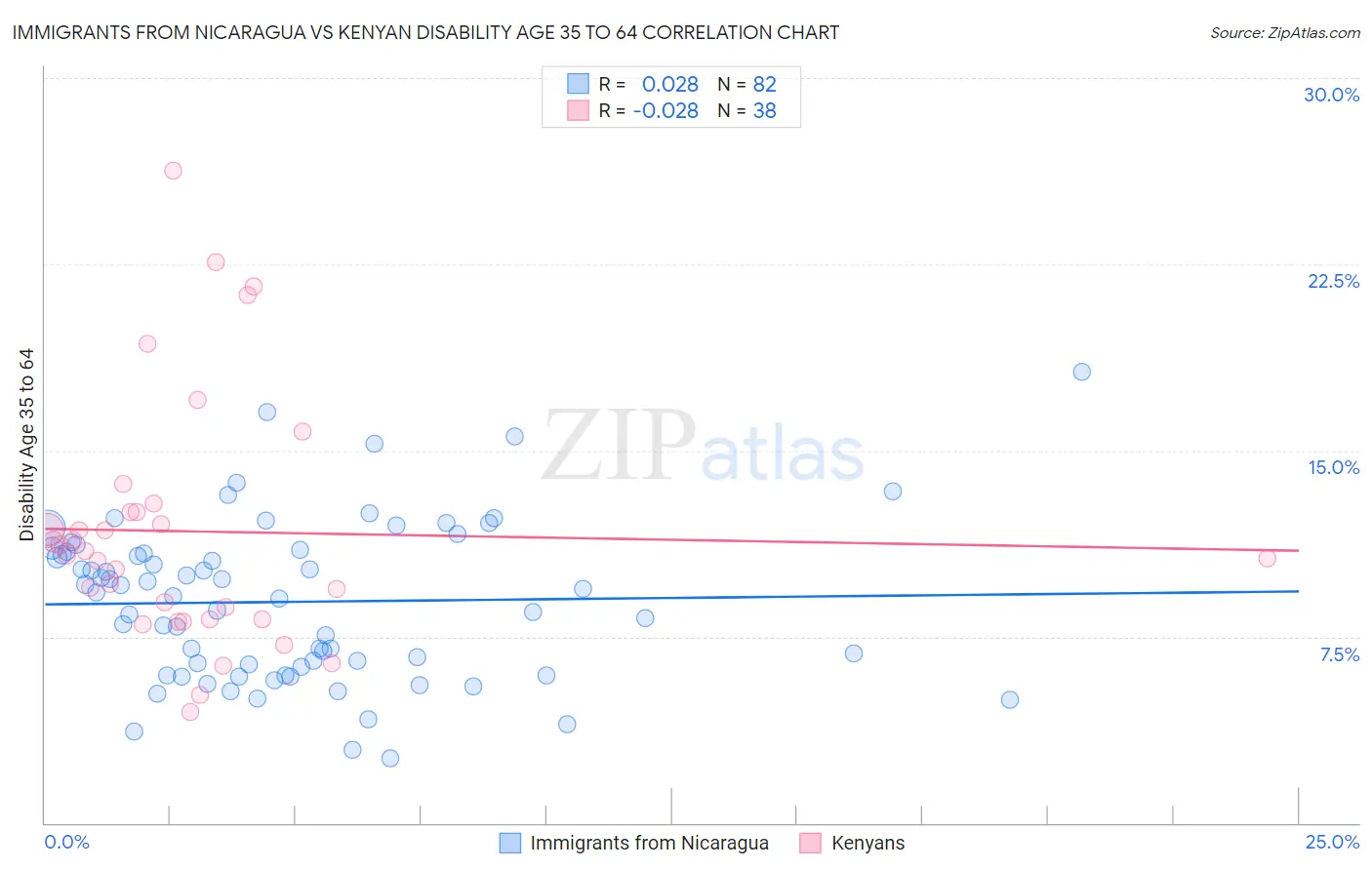 Immigrants from Nicaragua vs Kenyan Disability Age 35 to 64