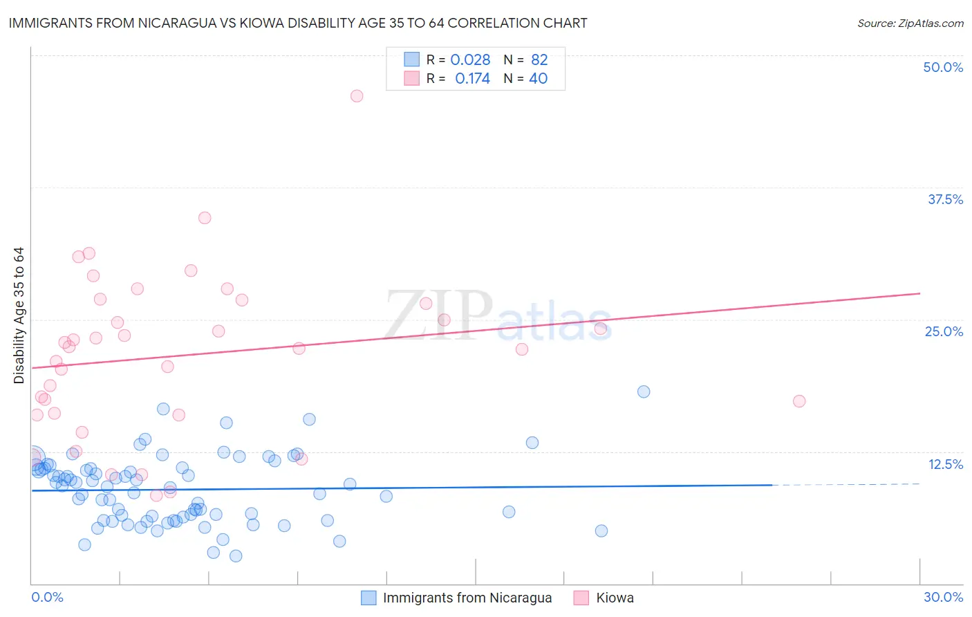 Immigrants from Nicaragua vs Kiowa Disability Age 35 to 64