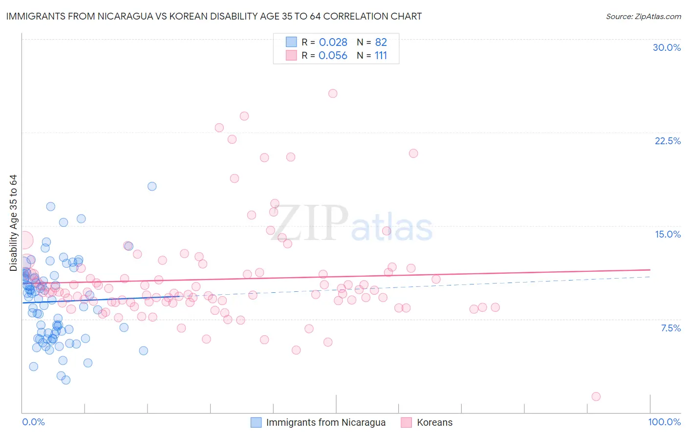 Immigrants from Nicaragua vs Korean Disability Age 35 to 64