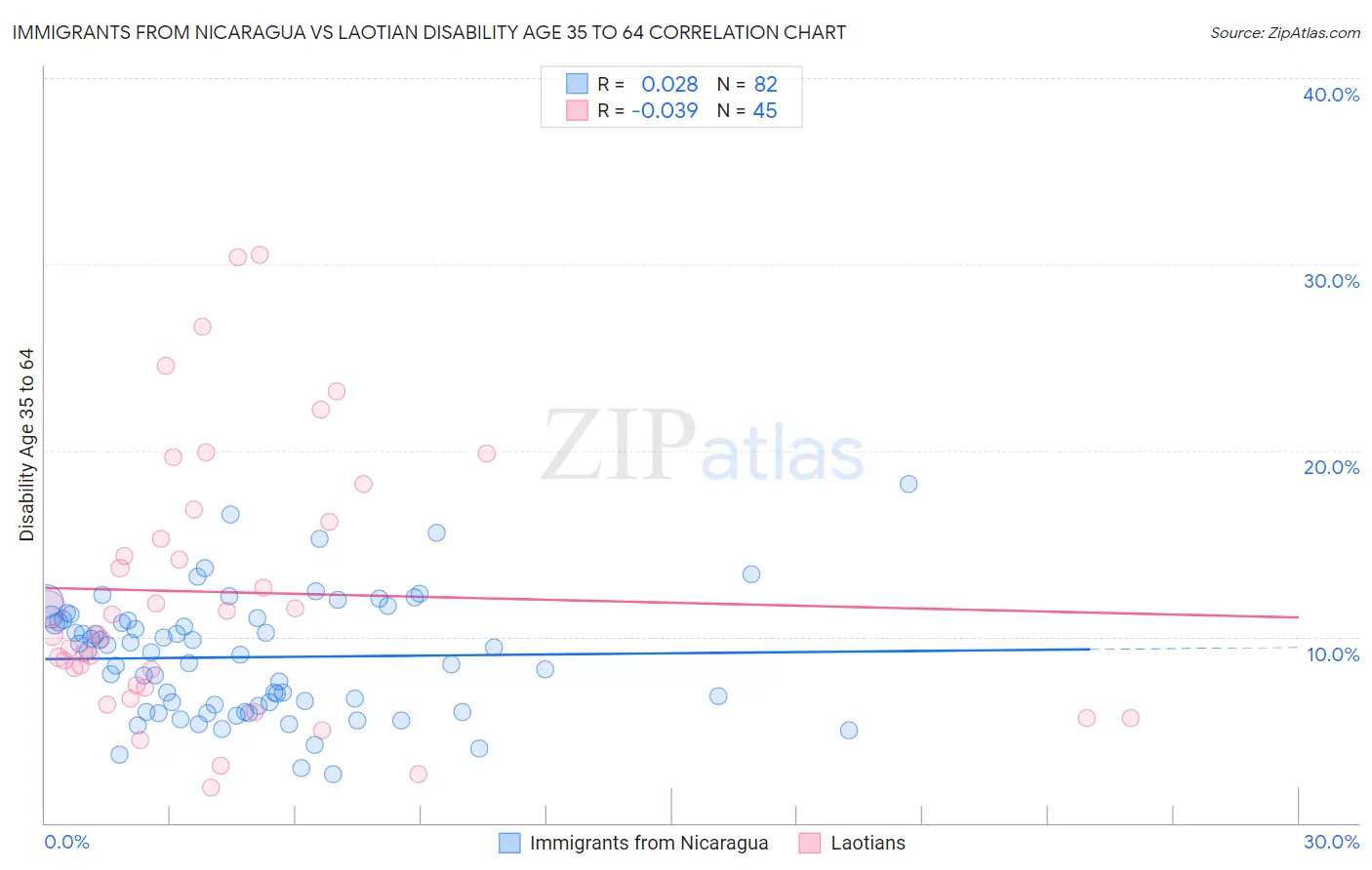 Immigrants from Nicaragua vs Laotian Disability Age 35 to 64