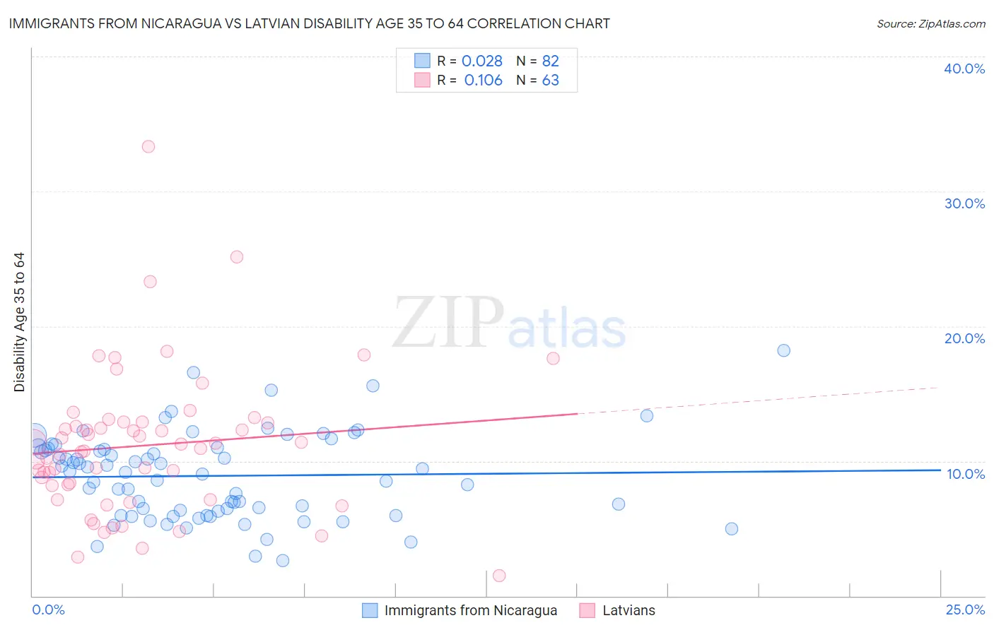 Immigrants from Nicaragua vs Latvian Disability Age 35 to 64