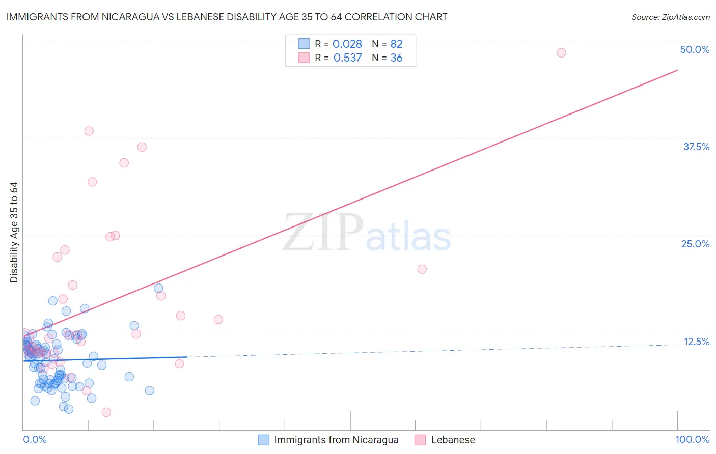 Immigrants from Nicaragua vs Lebanese Disability Age 35 to 64