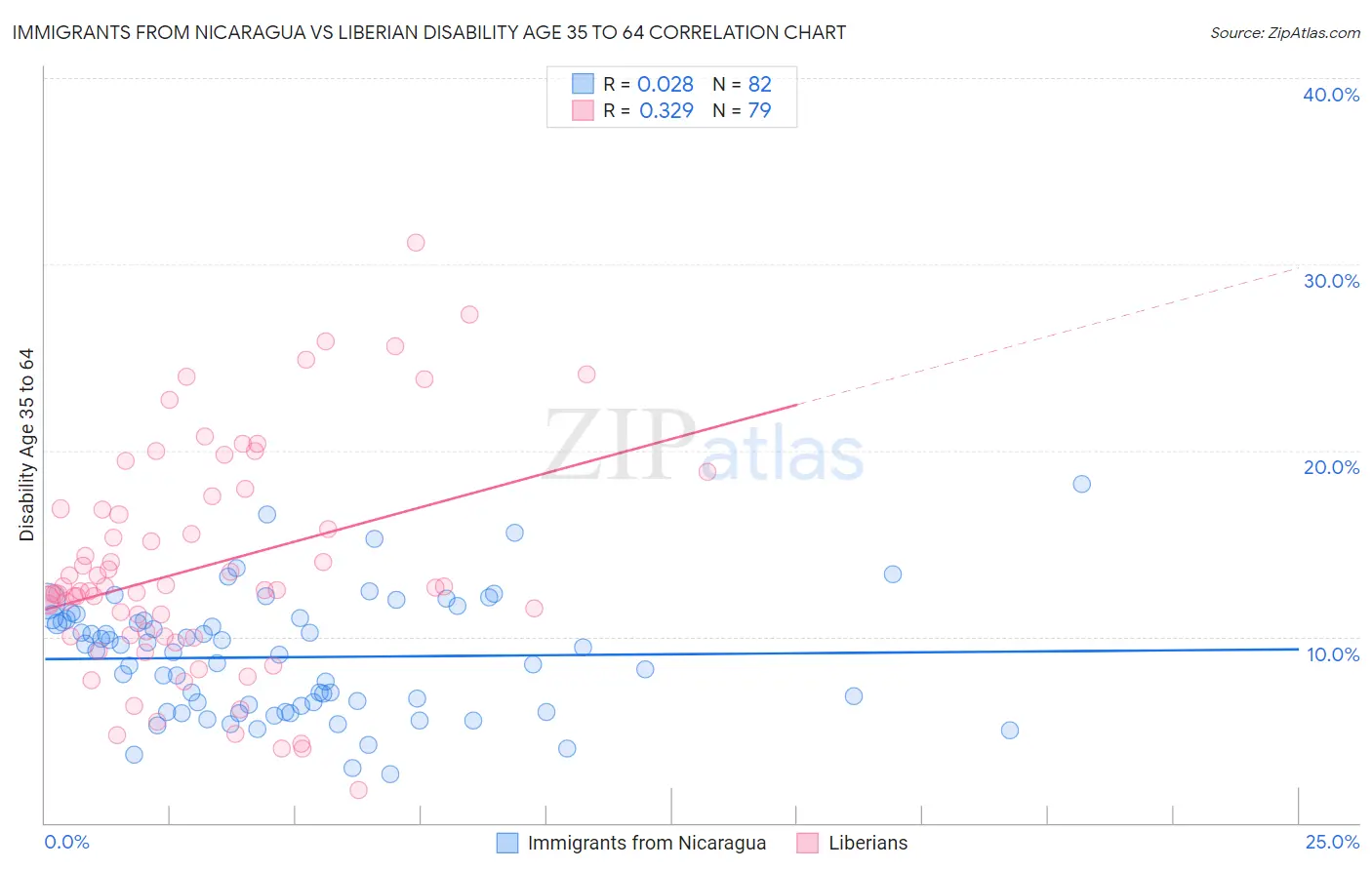 Immigrants from Nicaragua vs Liberian Disability Age 35 to 64