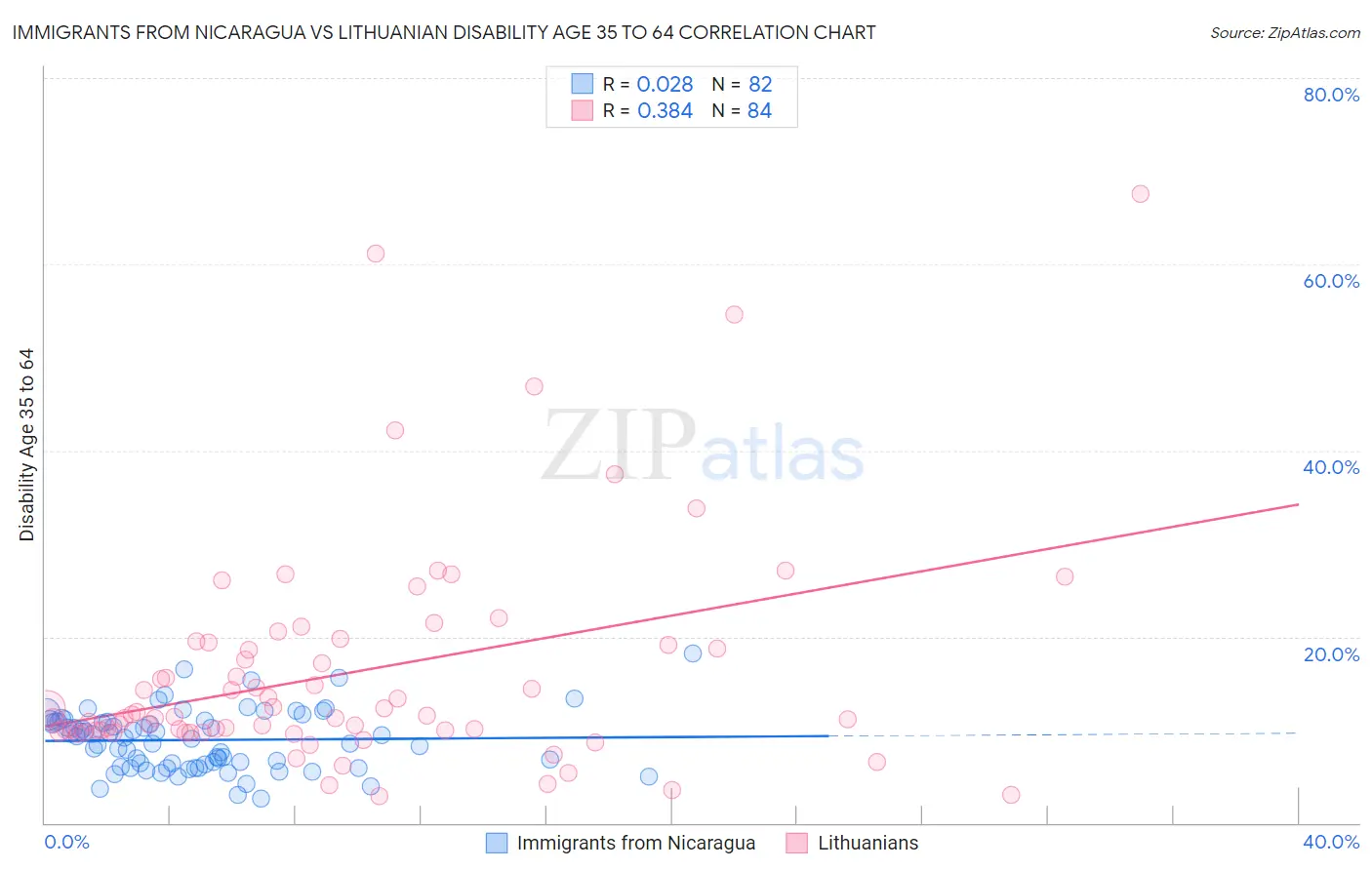 Immigrants from Nicaragua vs Lithuanian Disability Age 35 to 64