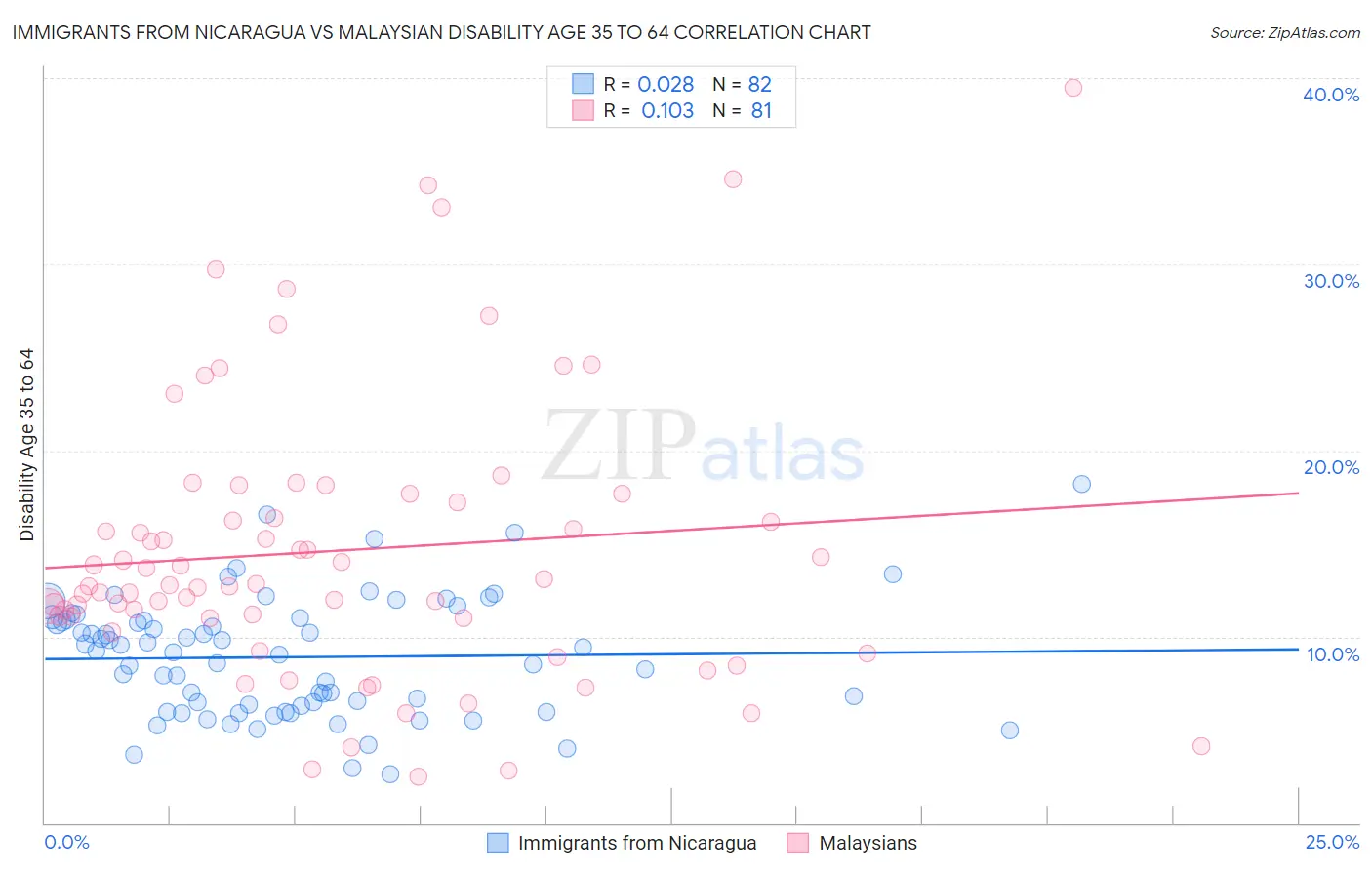 Immigrants from Nicaragua vs Malaysian Disability Age 35 to 64