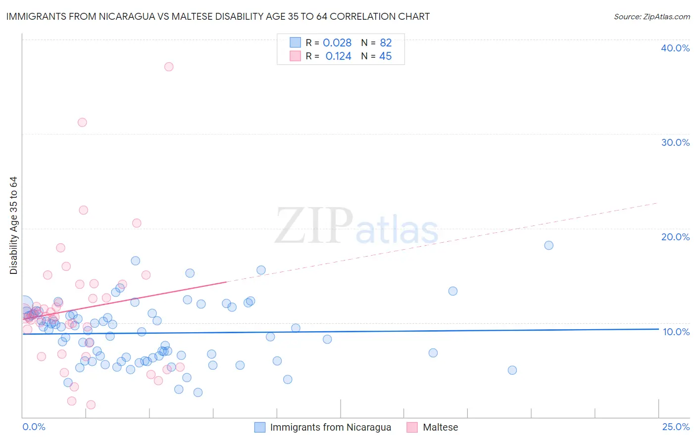 Immigrants from Nicaragua vs Maltese Disability Age 35 to 64