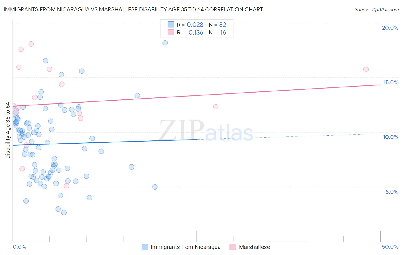 Immigrants from Nicaragua vs Marshallese Disability Age 35 to 64