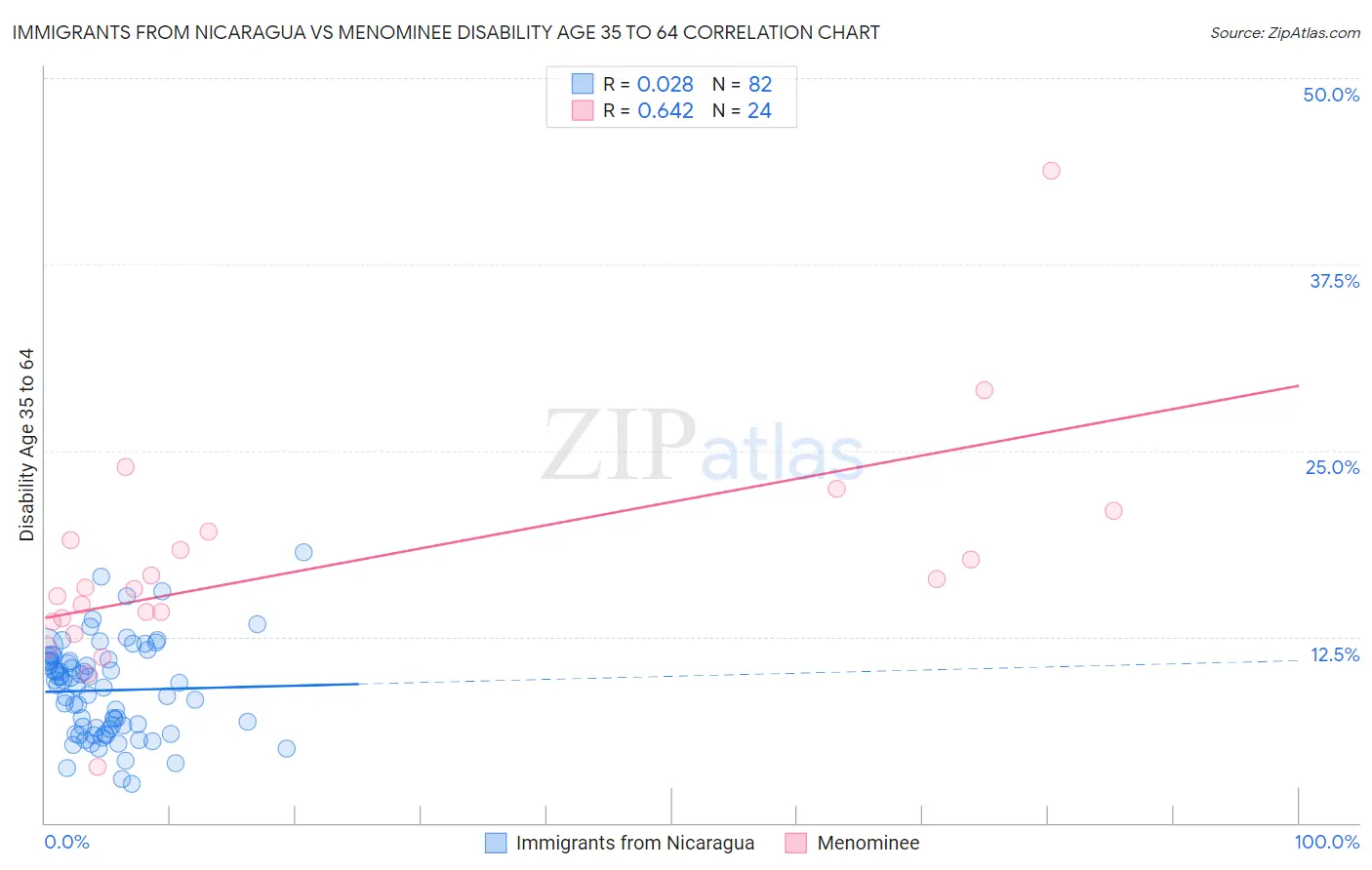 Immigrants from Nicaragua vs Menominee Disability Age 35 to 64