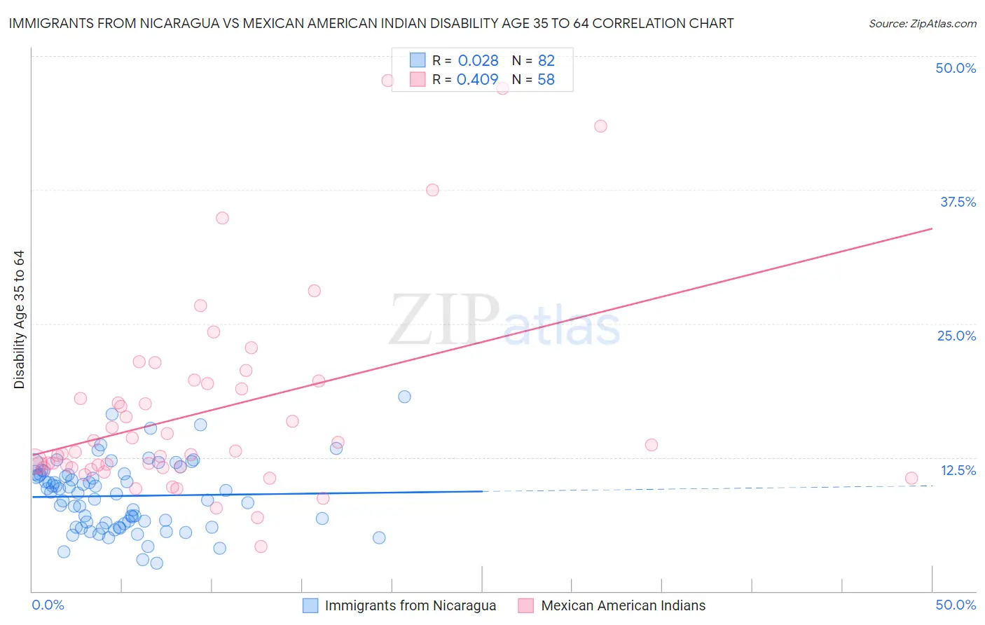 Immigrants from Nicaragua vs Mexican American Indian Disability Age 35 to 64