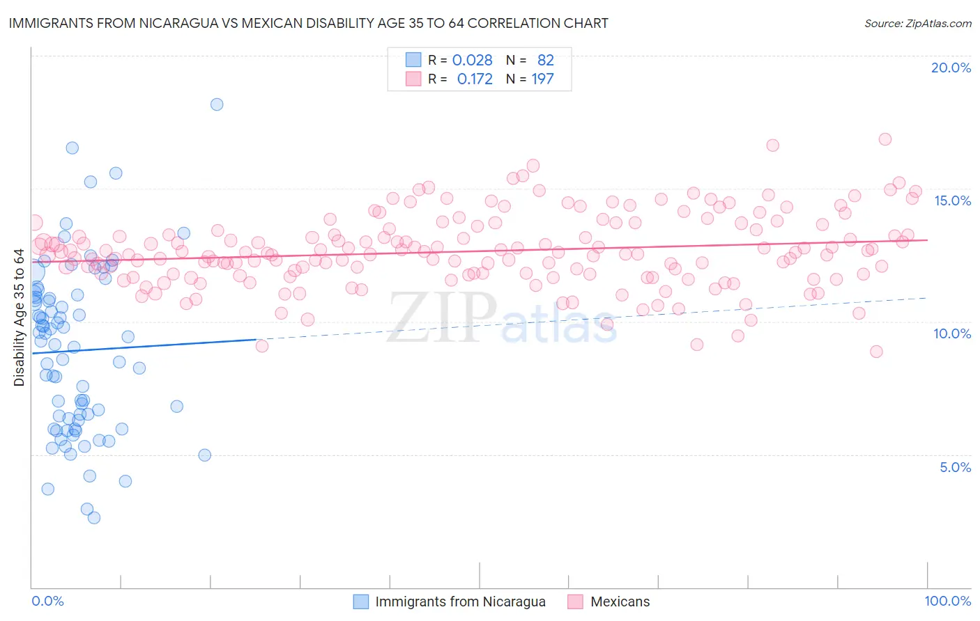 Immigrants from Nicaragua vs Mexican Disability Age 35 to 64