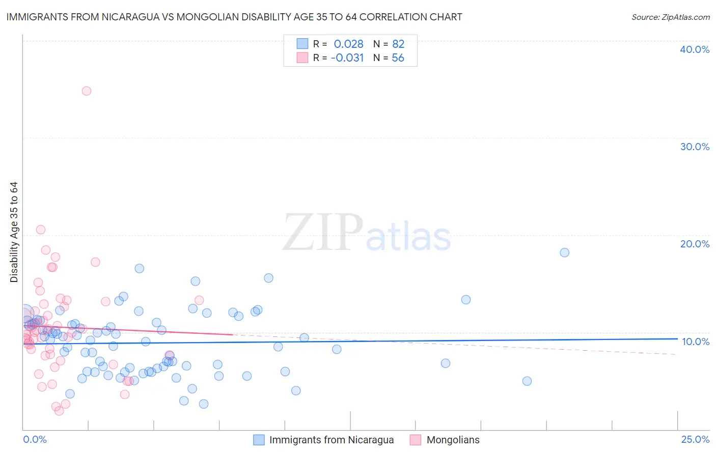 Immigrants from Nicaragua vs Mongolian Disability Age 35 to 64