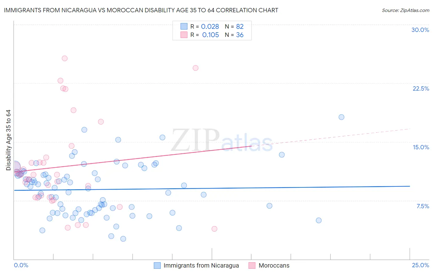 Immigrants from Nicaragua vs Moroccan Disability Age 35 to 64