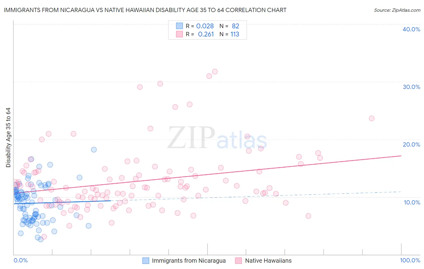 Immigrants from Nicaragua vs Native Hawaiian Disability Age 35 to 64