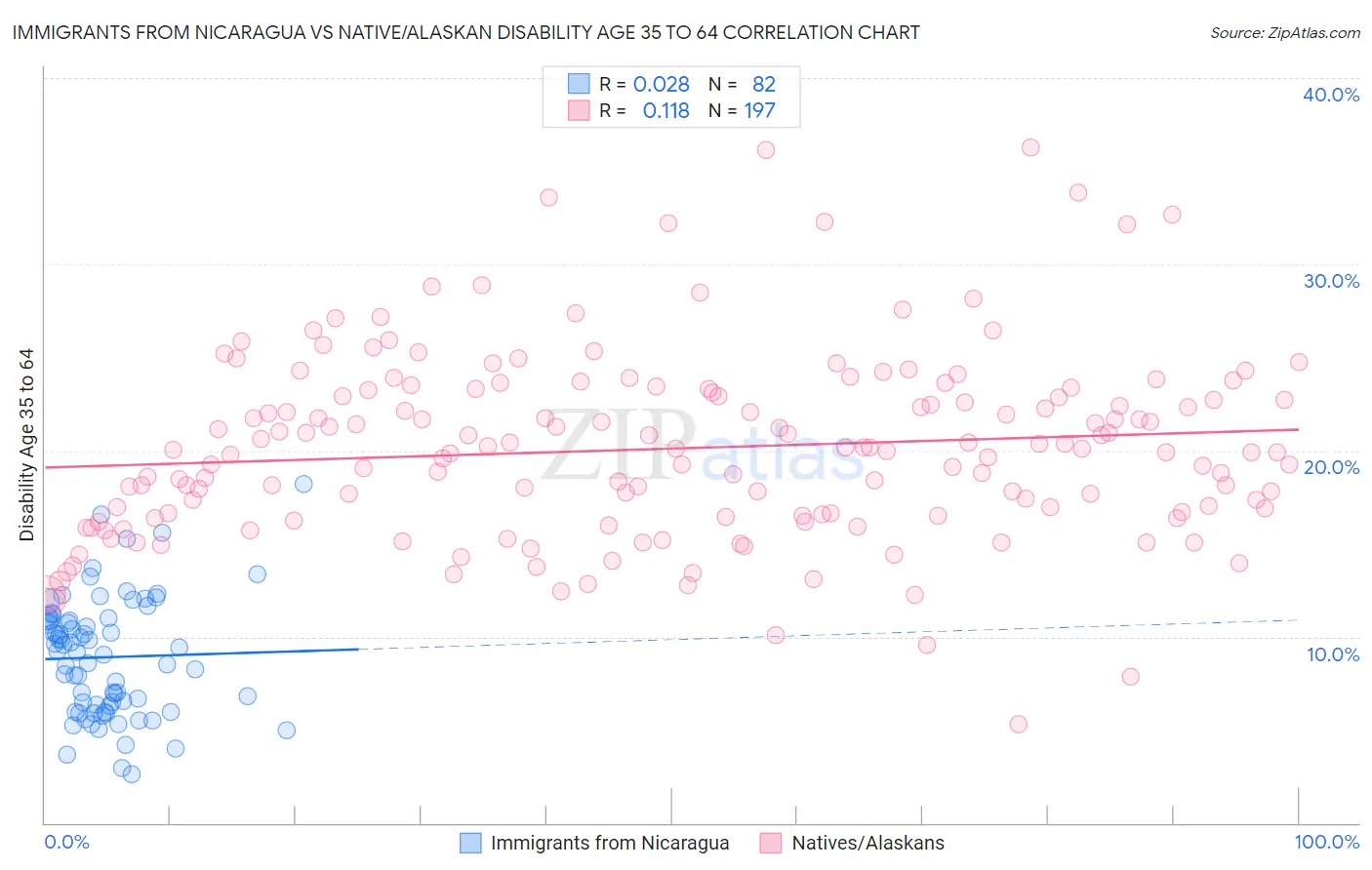 Immigrants from Nicaragua vs Native/Alaskan Disability Age 35 to 64