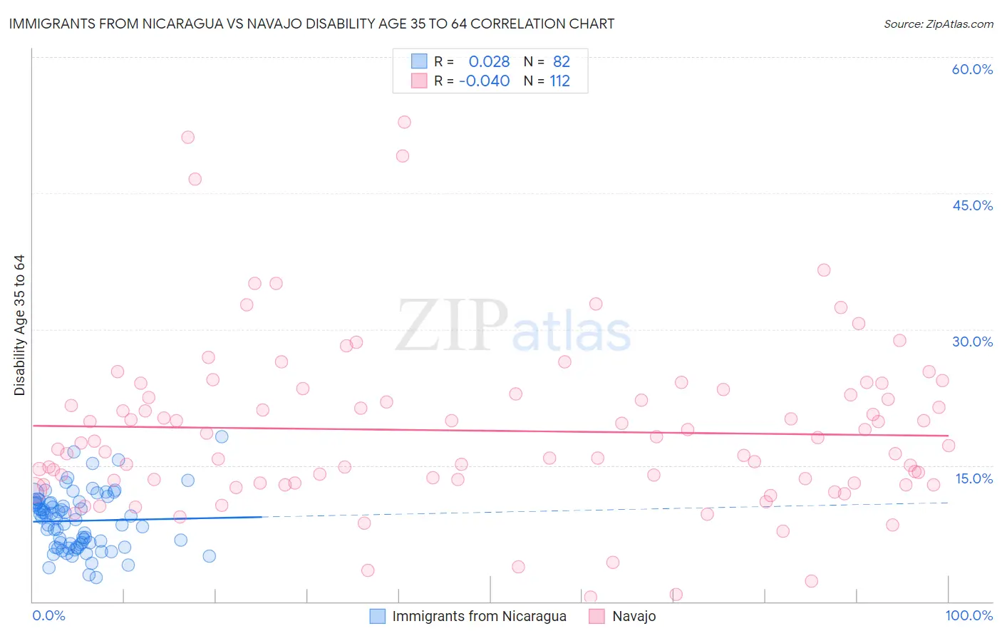 Immigrants from Nicaragua vs Navajo Disability Age 35 to 64