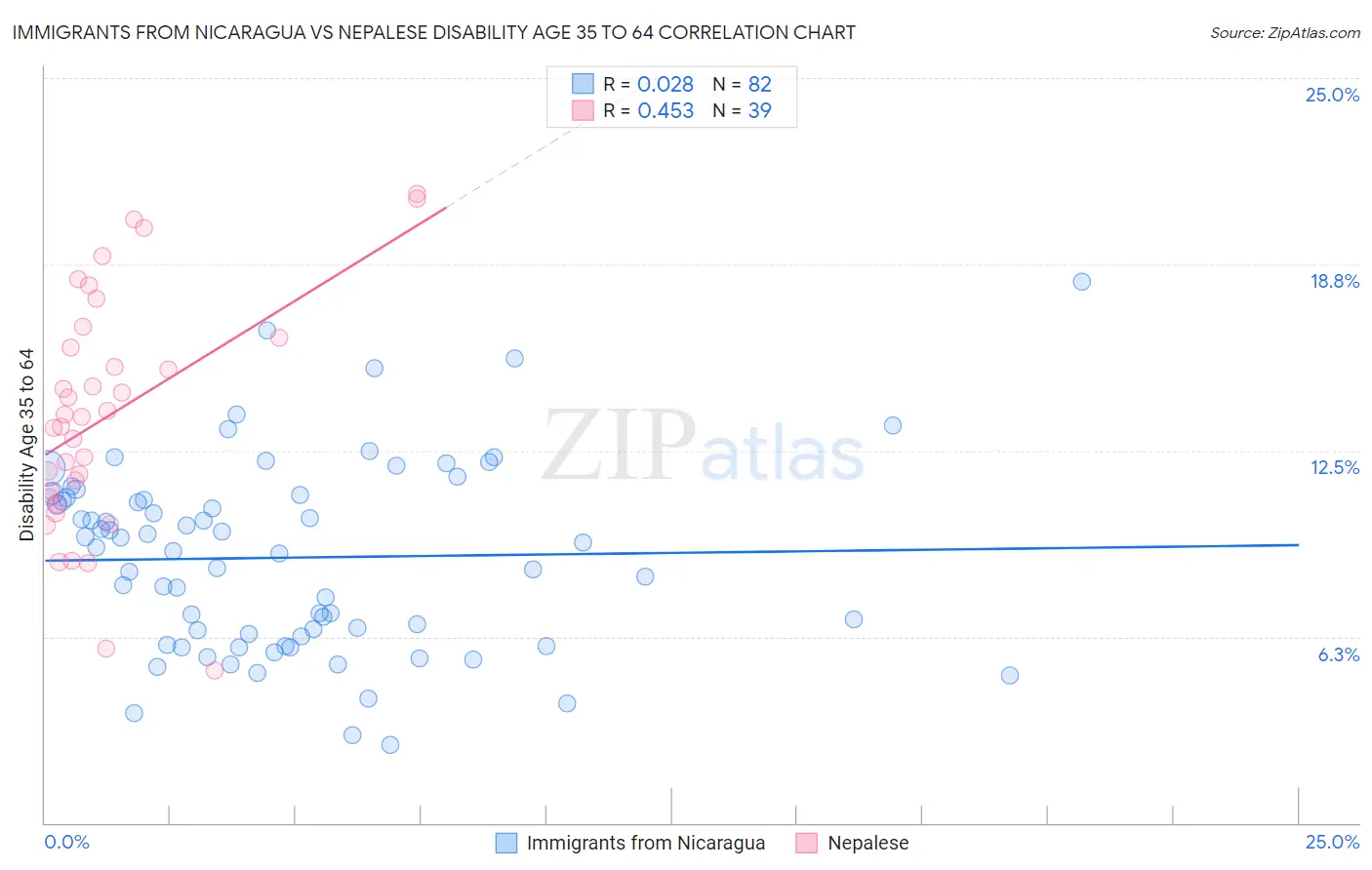 Immigrants from Nicaragua vs Nepalese Disability Age 35 to 64