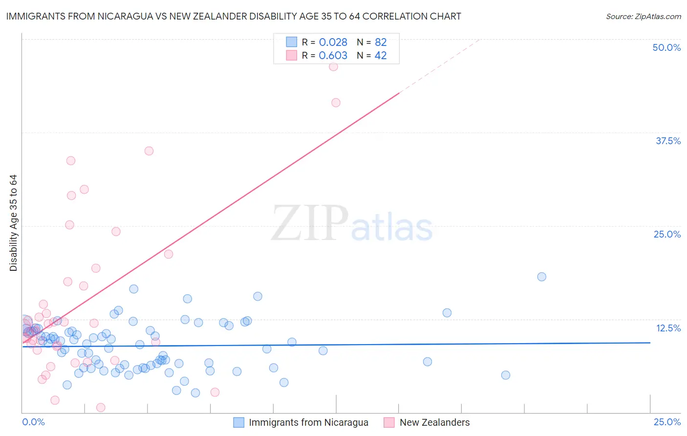 Immigrants from Nicaragua vs New Zealander Disability Age 35 to 64