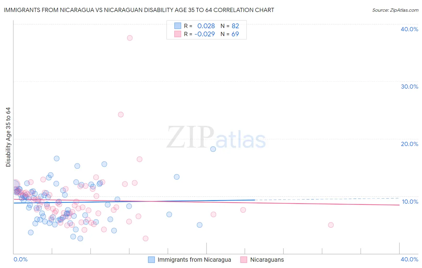 Immigrants from Nicaragua vs Nicaraguan Disability Age 35 to 64