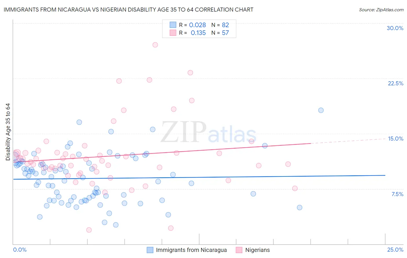 Immigrants from Nicaragua vs Nigerian Disability Age 35 to 64