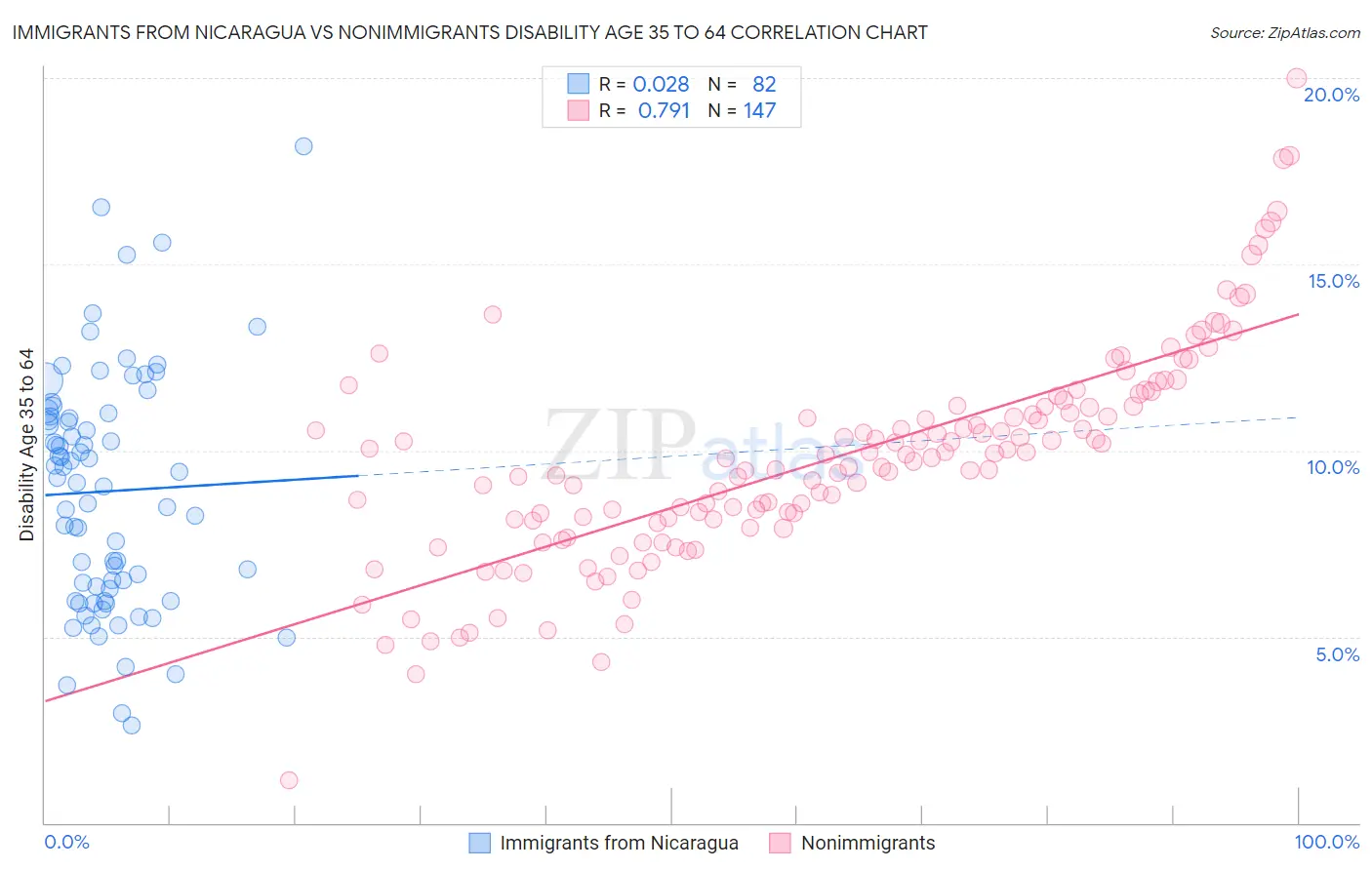 Immigrants from Nicaragua vs Nonimmigrants Disability Age 35 to 64