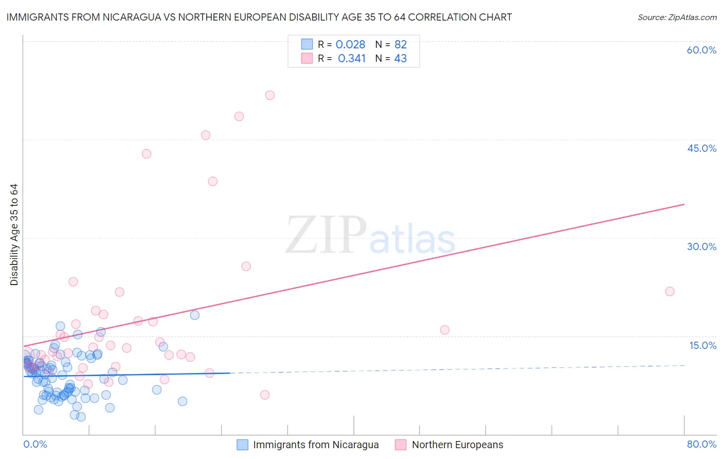 Immigrants from Nicaragua vs Northern European Disability Age 35 to 64