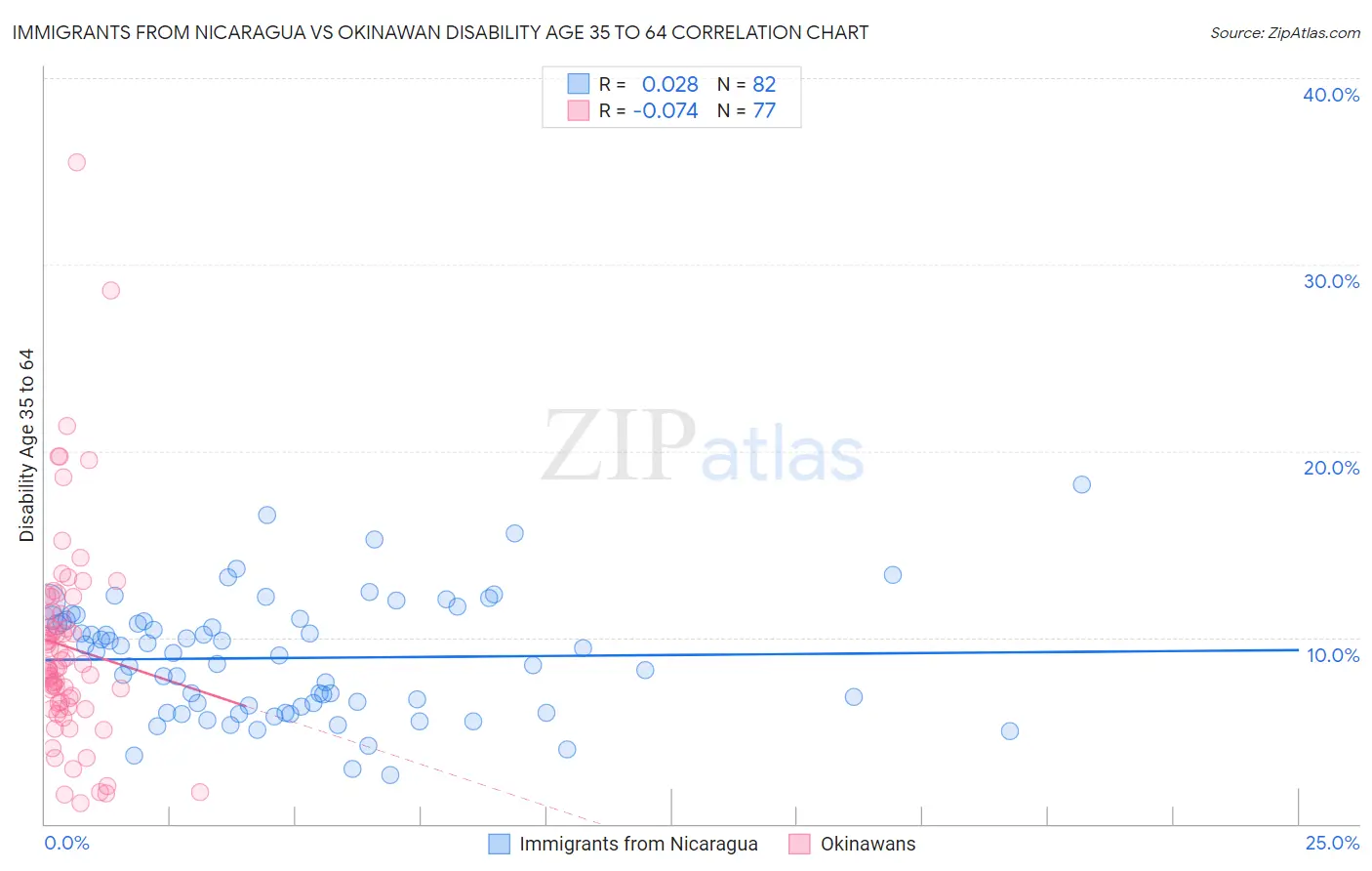 Immigrants from Nicaragua vs Okinawan Disability Age 35 to 64