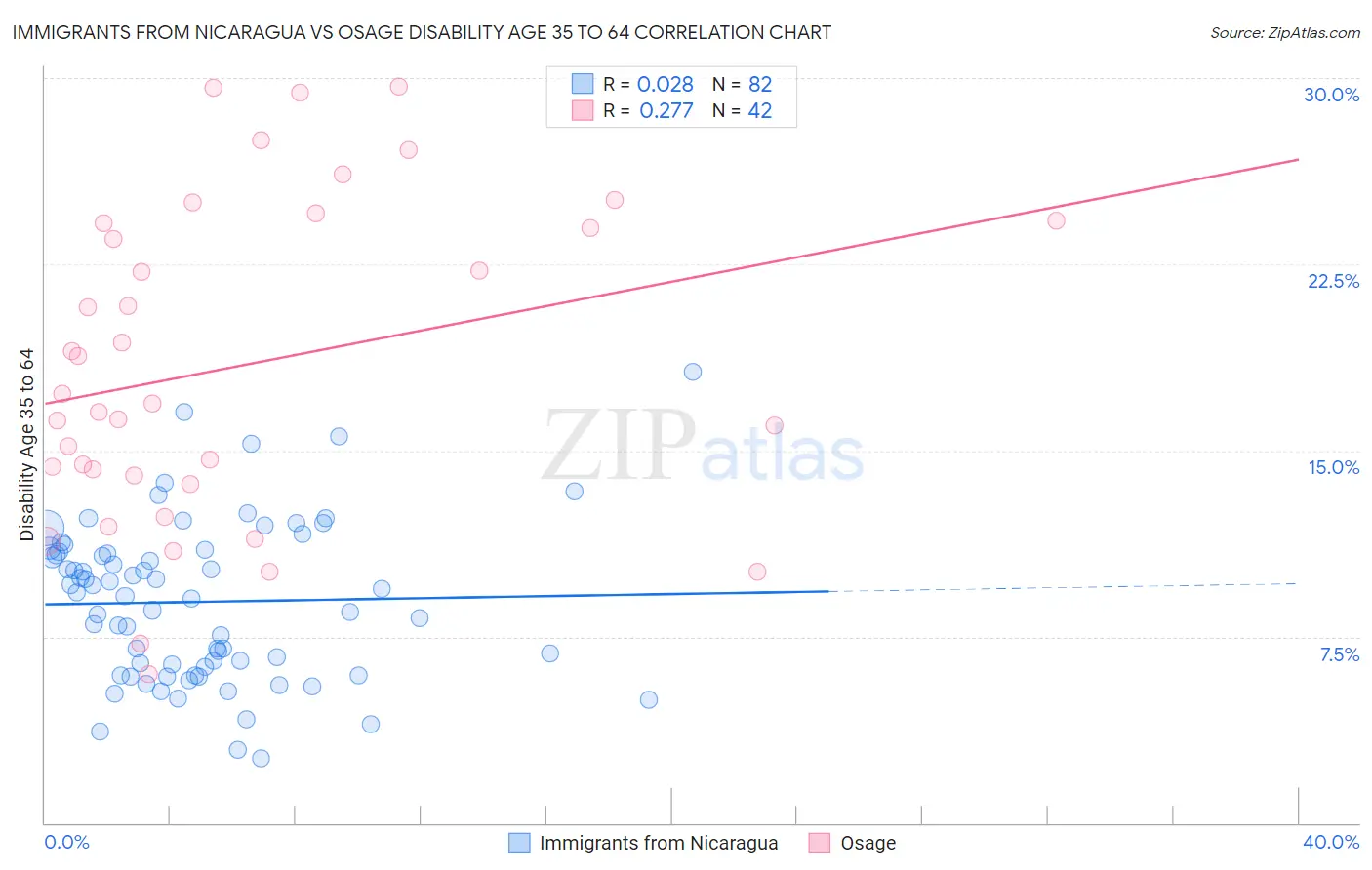 Immigrants from Nicaragua vs Osage Disability Age 35 to 64