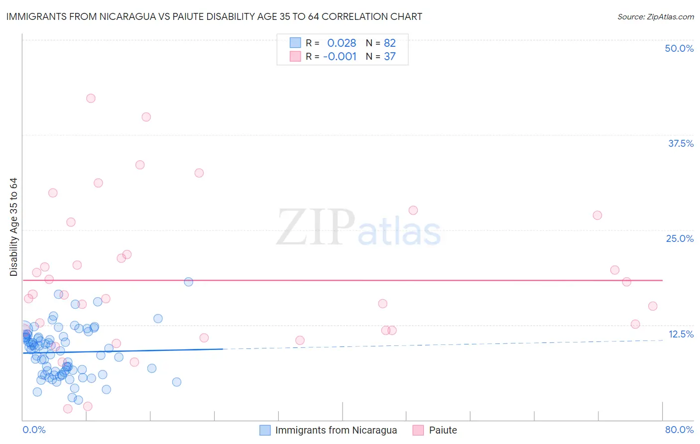 Immigrants from Nicaragua vs Paiute Disability Age 35 to 64