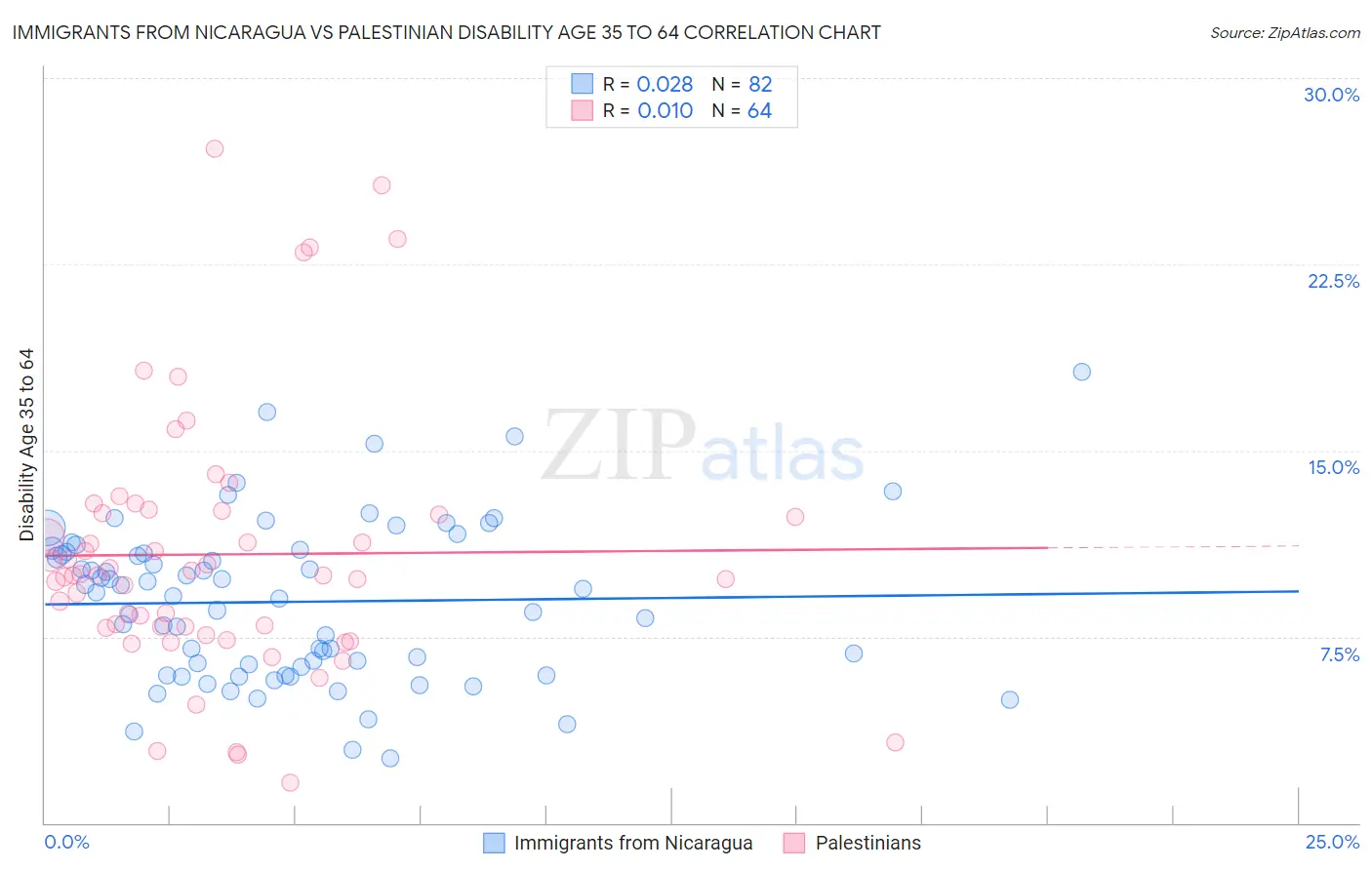 Immigrants from Nicaragua vs Palestinian Disability Age 35 to 64