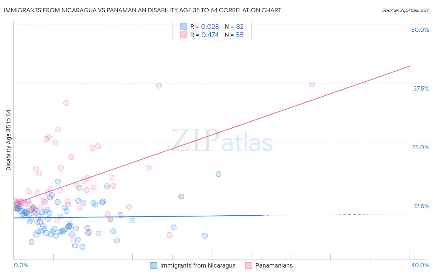 Immigrants from Nicaragua vs Panamanian Disability Age 35 to 64