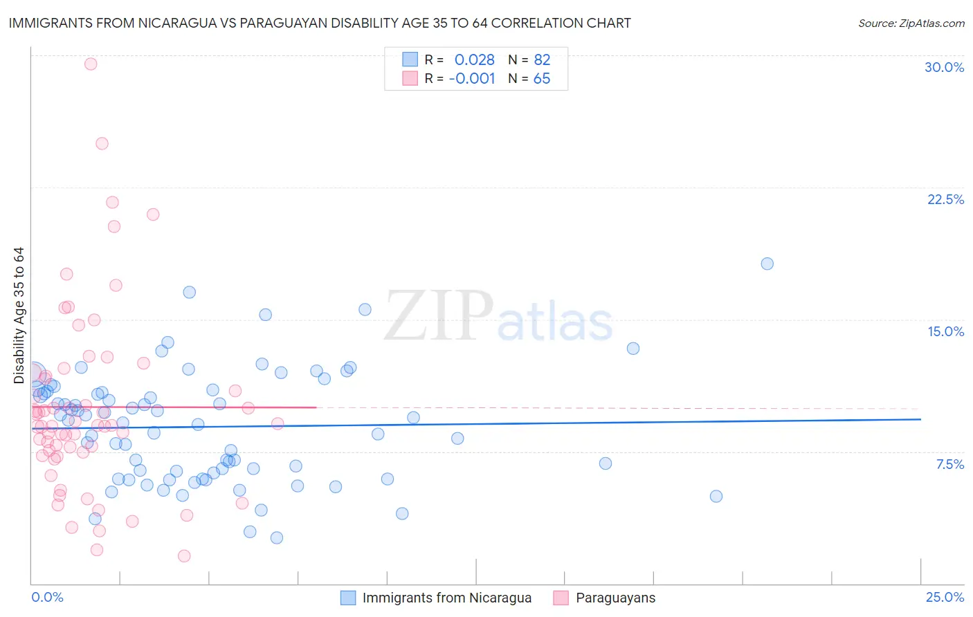 Immigrants from Nicaragua vs Paraguayan Disability Age 35 to 64