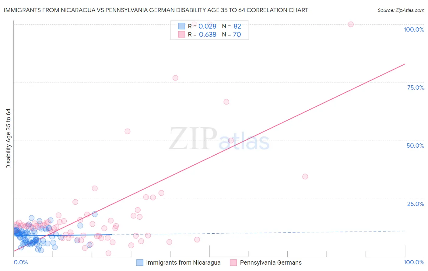 Immigrants from Nicaragua vs Pennsylvania German Disability Age 35 to 64