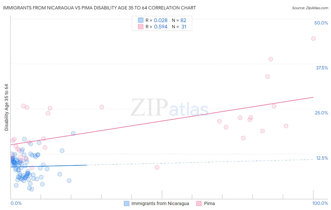 Immigrants from Nicaragua vs Pima Disability Age 35 to 64