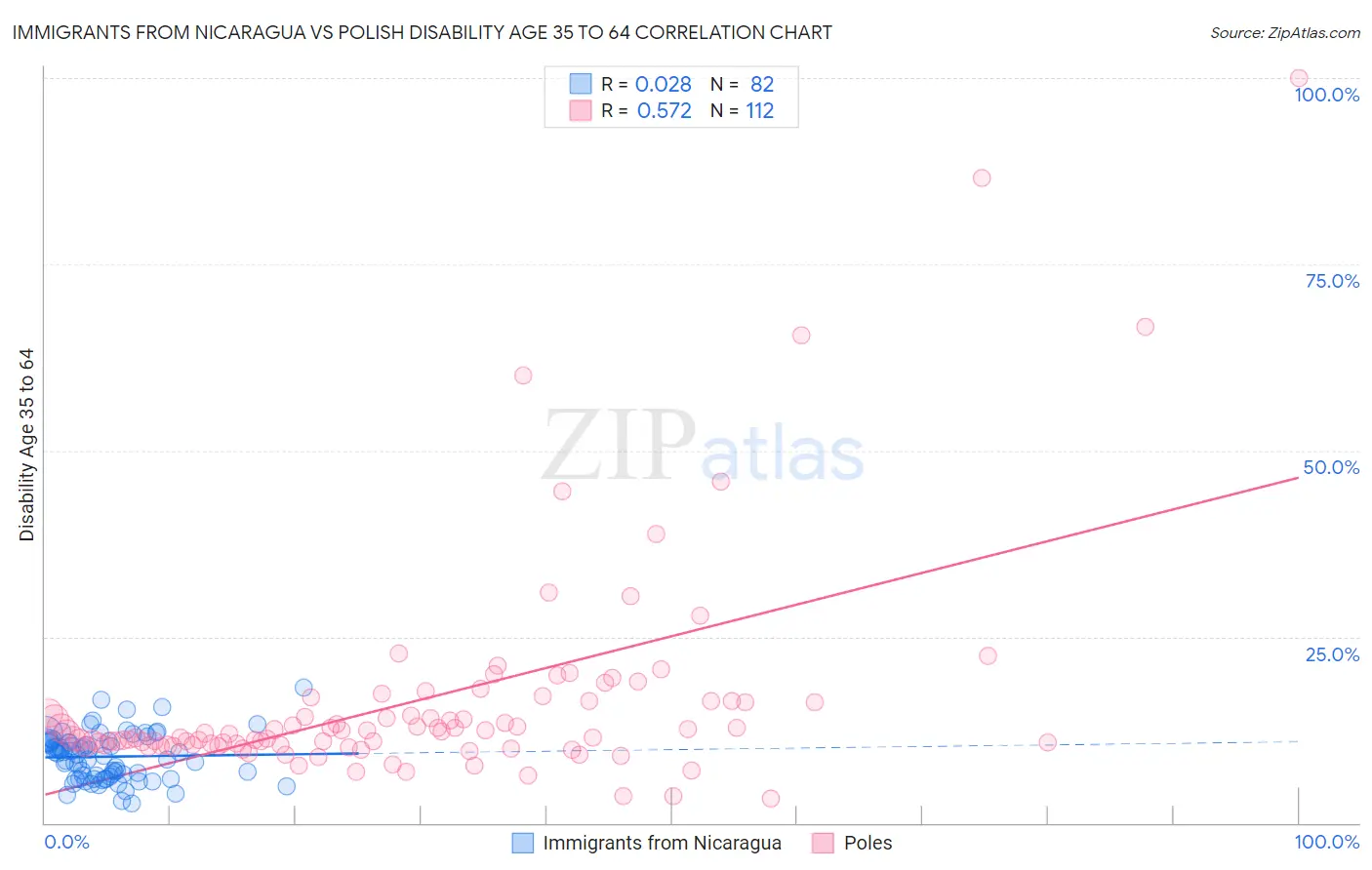 Immigrants from Nicaragua vs Polish Disability Age 35 to 64