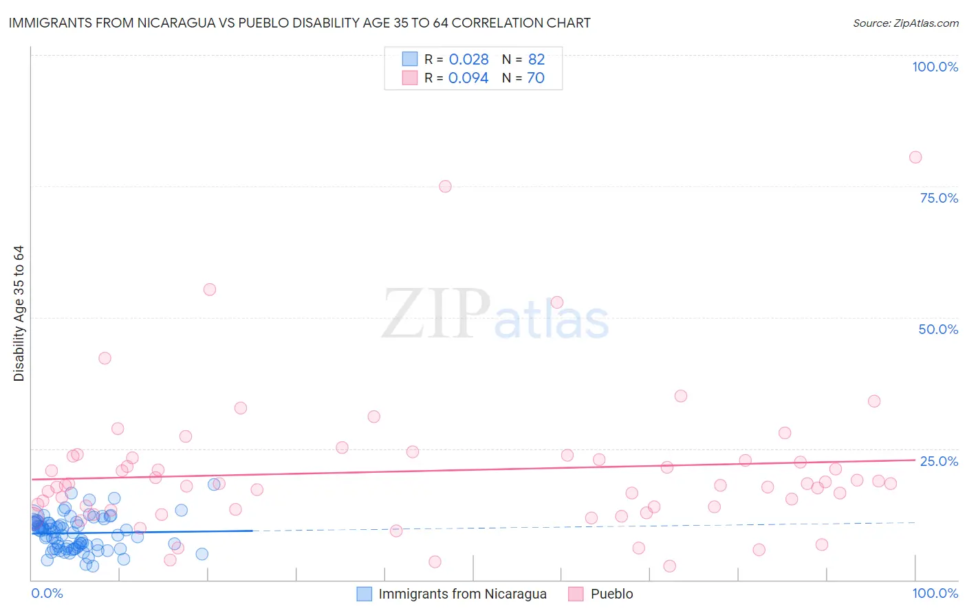 Immigrants from Nicaragua vs Pueblo Disability Age 35 to 64