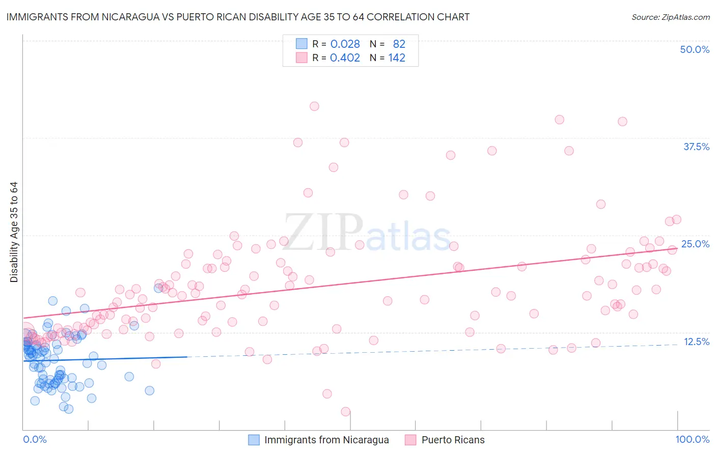 Immigrants from Nicaragua vs Puerto Rican Disability Age 35 to 64