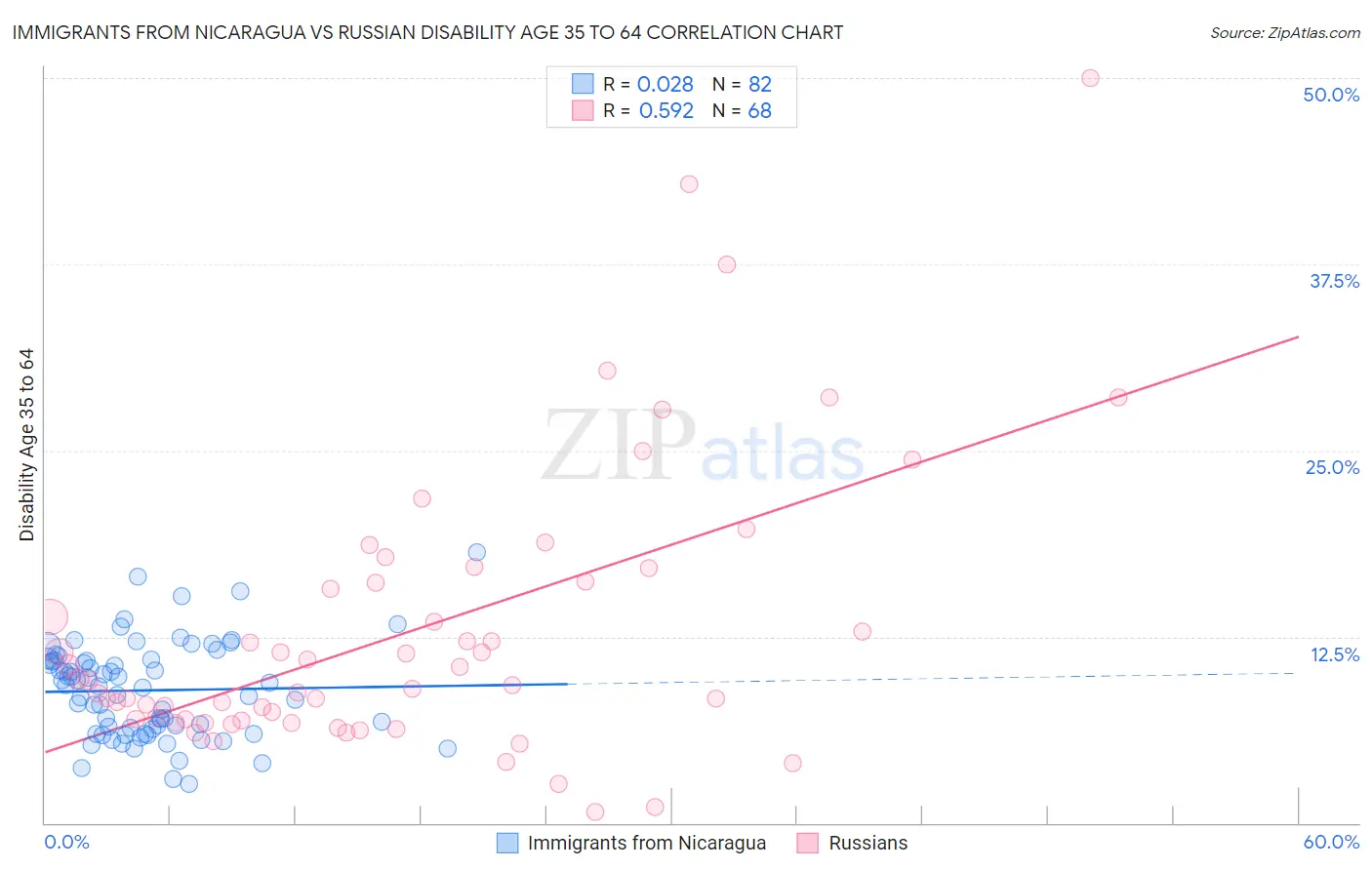 Immigrants from Nicaragua vs Russian Disability Age 35 to 64