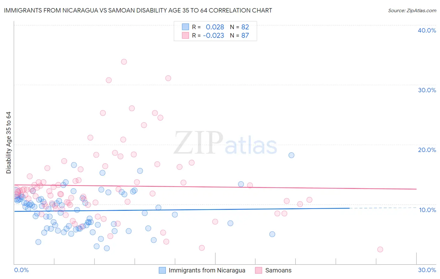 Immigrants from Nicaragua vs Samoan Disability Age 35 to 64