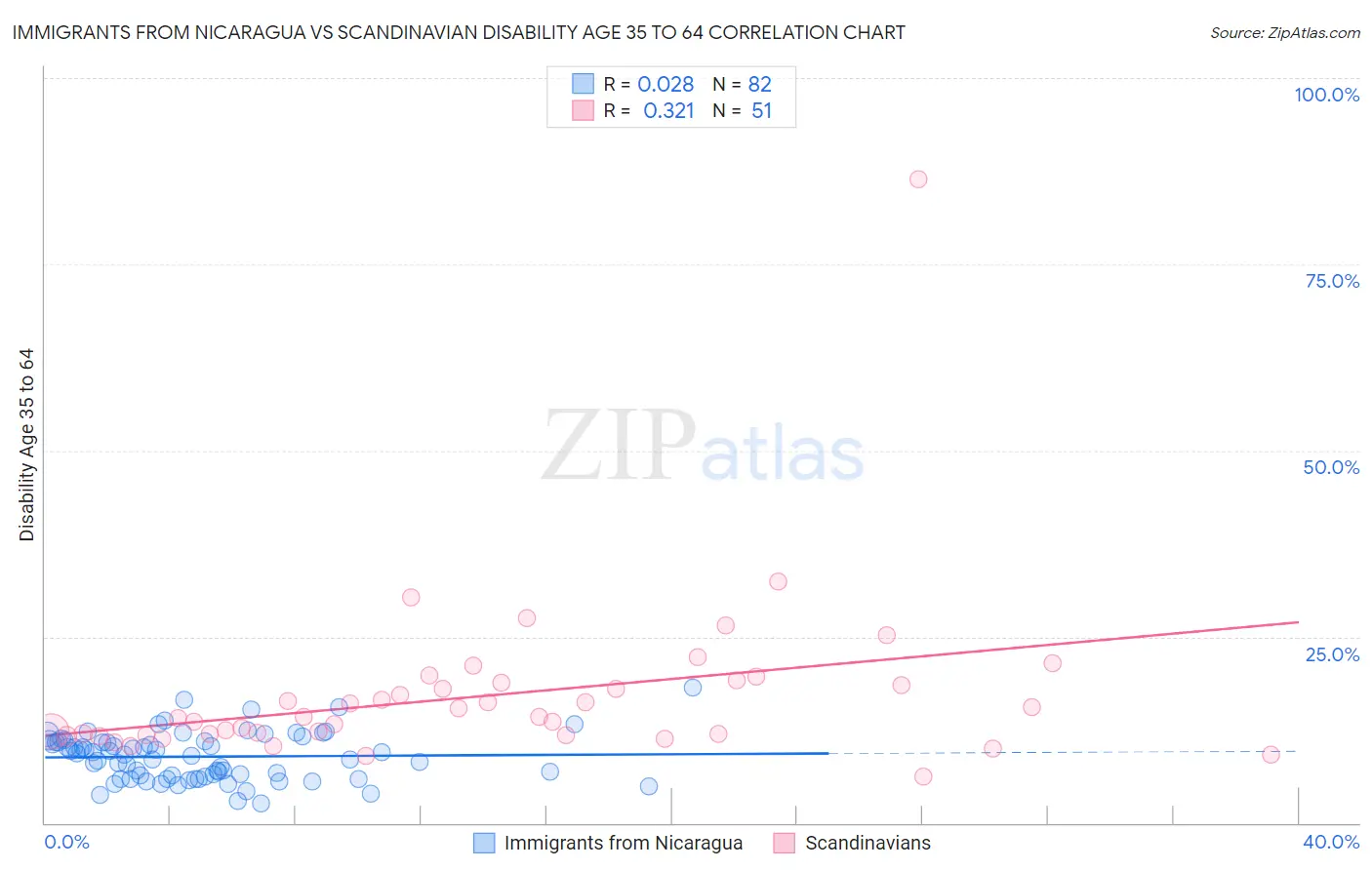 Immigrants from Nicaragua vs Scandinavian Disability Age 35 to 64