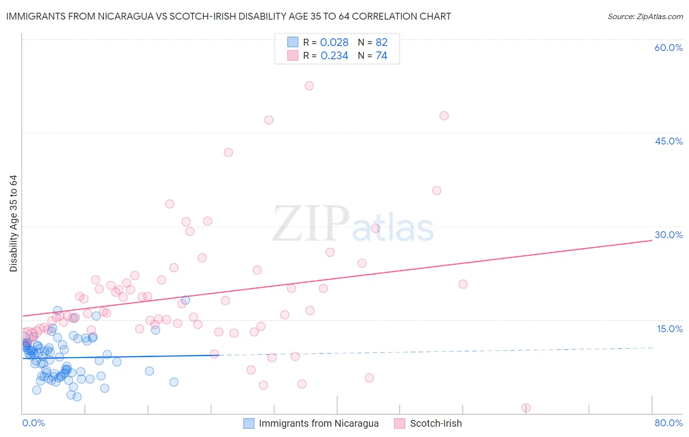 Immigrants from Nicaragua vs Scotch-Irish Disability Age 35 to 64