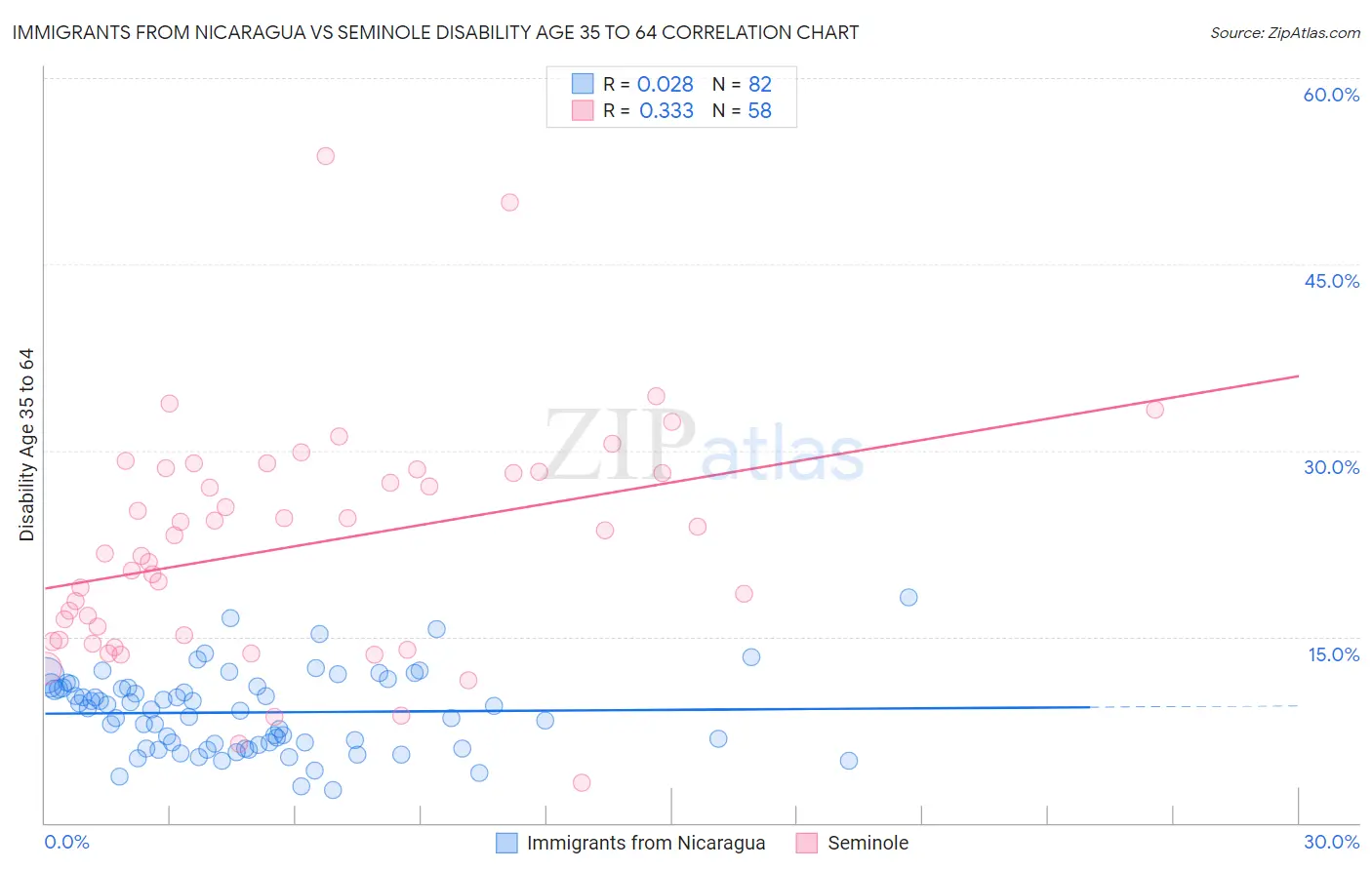 Immigrants from Nicaragua vs Seminole Disability Age 35 to 64