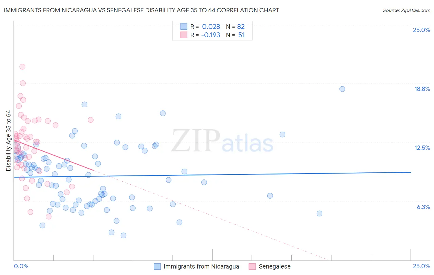 Immigrants from Nicaragua vs Senegalese Disability Age 35 to 64