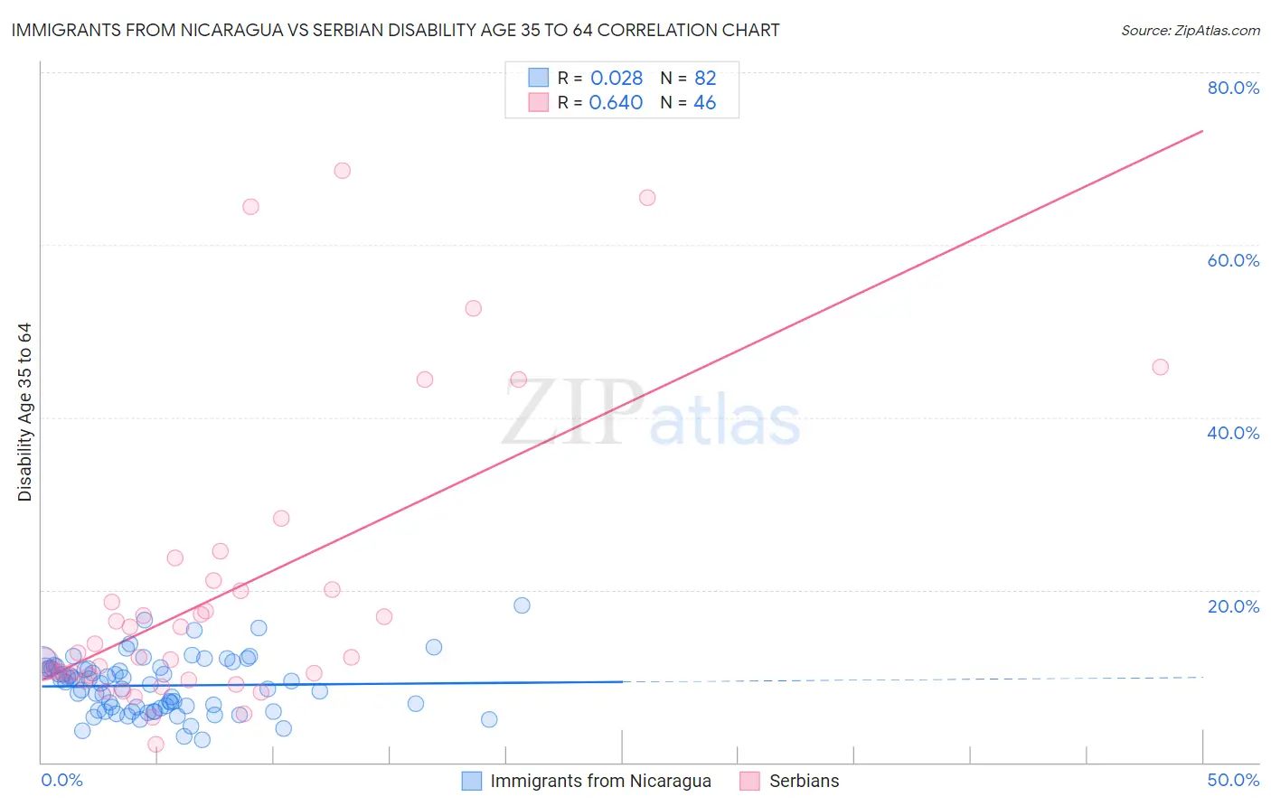 Immigrants from Nicaragua vs Serbian Disability Age 35 to 64