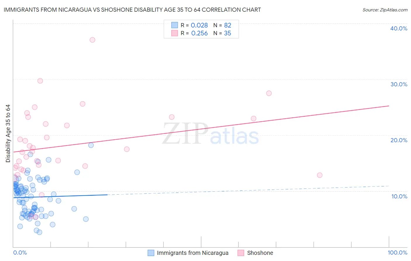 Immigrants from Nicaragua vs Shoshone Disability Age 35 to 64