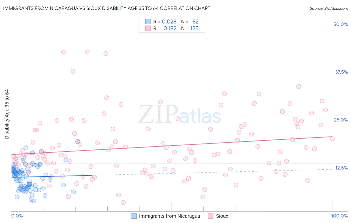 Immigrants from Nicaragua vs Sioux Disability Age 35 to 64